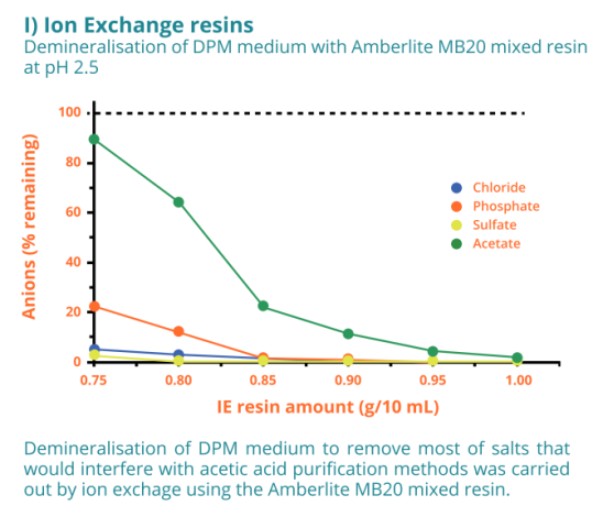 Ion exchange resins for acetic acid