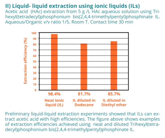 Liquid-liquid extraction for acetic acid